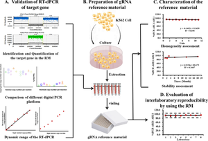 Establishment of genomic RNA reference materials for BCR-ABL1 P210 measurement