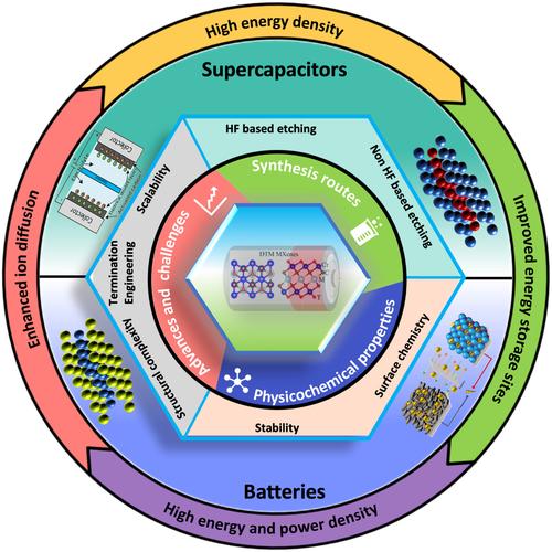 Double transition metal MXenes for enhanced electrochemical applications: Challenges and opportunities