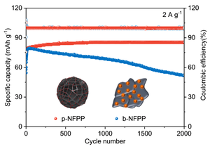 Na4Fe3(PO4)2(P2O7)/C composite with porous structure enabling all-climate and long-life sodium-ion batteries