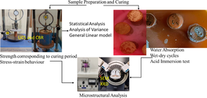 The Experimental and Statistical Study of the Mechanical Properties of Geopolymeized Soil Along with Weathering Resistivity