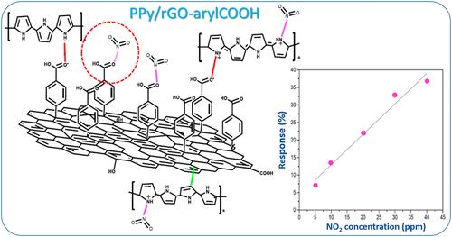 One-step electrosynthesis of a nanocomposite of functionalized graphene and polypyrrole for enhanced room-temperature nitrogen oxide sensing