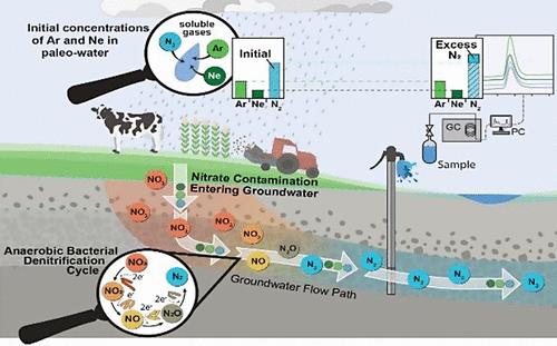 New Method for Measuring Dissolved Ne, Ar, and N2 in Water Using a Plasma Emission Detector: Application for Quantifying Denitrification in Groundwater