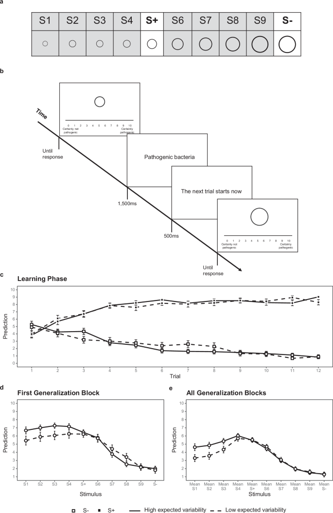 Anticipated variability increases generalization of predictive learning.