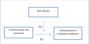 The moderating effect of self-efficacy in the risk awareness and treatment compliance of hypertensive patients.