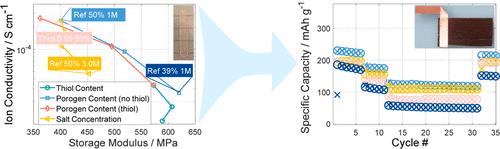 Effect of Electrolyte Composition on Biphasic Structural Electrolytes for Laminated Structural Batteries