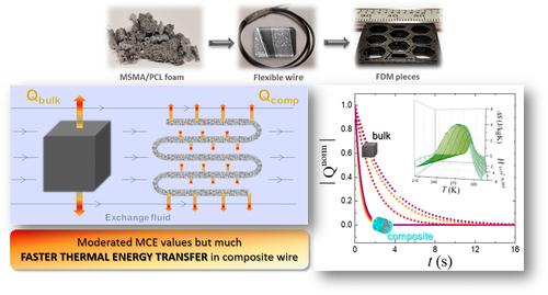 Polycaprolactone/MSMA composites for magnetic refrigeration applications