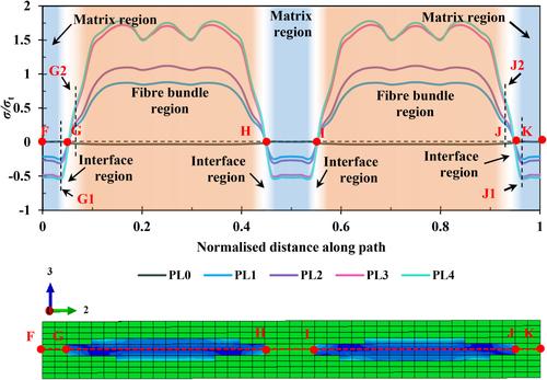 Multiscale shear failure mechanisms within a prestrained composite