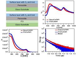 Optical constants manipulation of formamidinium lead iodide perovskites: ellipsometric and spectroscopic twigging.