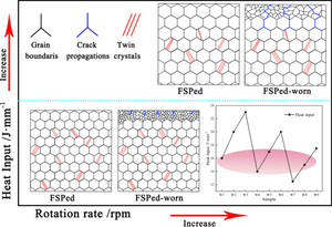 Influence of Process Parameters on Wear Resistance of Surfaces Modified by Friction Stirring Processing in 7075 Aluminum Alloy