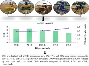 Conservation Tillage Enhances Energy Efficiency and Mitigates Carbon Footprint and Greenhouse Gas Emissions in Long-Term Wheat Production Trials in the Western Indo-Gangetic Plain of India