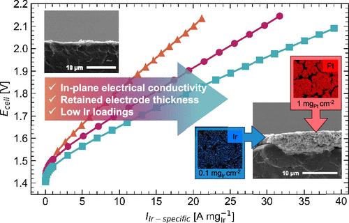 Composite Anode for PEM Water Electrolyzers: Lowering Iridium Loadings and Reducing Material Costs with a Conductive Additive