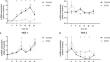 Influence of circadian rhythm on effects induced by mechanical strain in periodontal ligament cells.