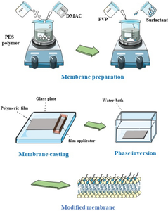 Modification of Nanofiltration Membranes by Cationic Surfactant as a Promising Strategy for Treatment of Pharmaceutical Wastewater