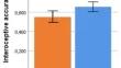 The effect of hypoxia on interoception in patient with obstructive sleep apnea.