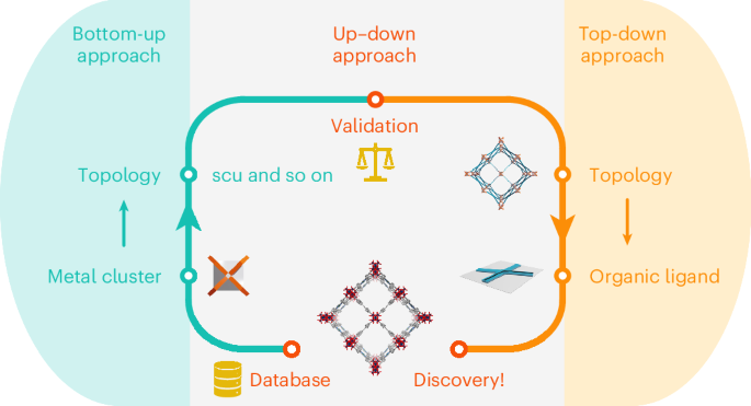 Up–down approach for expanding the chemical space of metal–organic frameworks