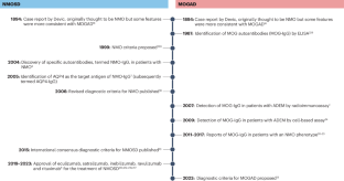 NMOSD and MOGAD: an evolving disease spectrum