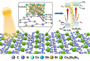 The Sb–N charge transfer bridge over Cs3Sb2Br9/Sb–C3N4 Z-scheme heterojunction for boosting photocatalytic CO2 reduction