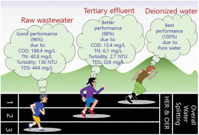 Low‐Grade Water as a Promising Candidate for Green Hydrogen Generation