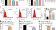 Dexmedetomidine mitigates lidocaine-induced spinal cord injury by repressing ferritinophagy-mediated ferroptosis by increasing CISD2 expression in rat models.