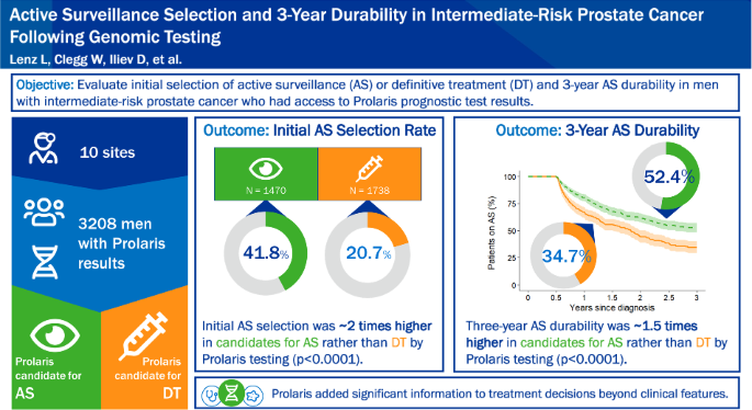 Active surveillance selection and 3-year durability in intermediate-risk prostate cancer following genomic testing.