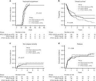 Lower-dose post-transplant cyclophosphamide in haploidentical hematopoietic cell transplantation