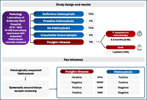 Misdiagnosis of Hodgkin disease as histiocytosis is associated with adverse consequences.