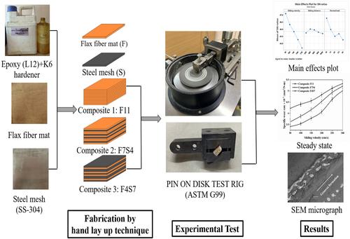 Sliding wear characteristics of epoxy composites reinforced with steel wire and flax fiber mats: An experimental and analytical study