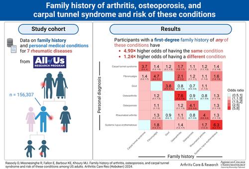 Family history of arthritis, osteoporosis, and carpal tunnel syndrome and risk of these conditions among U.S. adults.