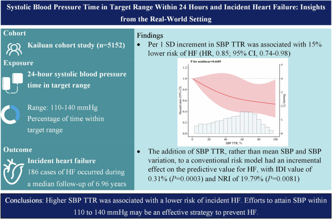 Systolic blood pressure time in target range within 24 hours and incident heart failure: insights from the real-world setting.