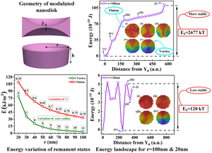 Enhanced stability and decreased size limit for magnetic vortex state in thin permalloy nanodisk by radial modulation of thickness