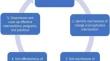 The Promise and Challenges of Integrating Biological and Prevention Sciences: A Community-Engaged Model for the Next Generation of Translational Research.