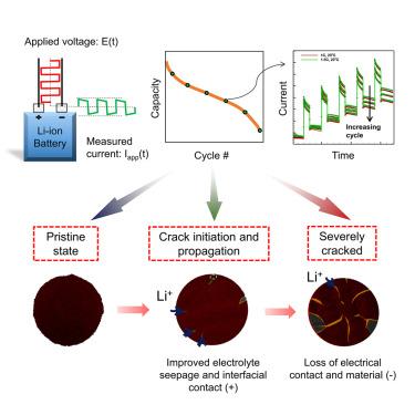 Differential pulse voltammetry analytics for lithium-ion battery degradation