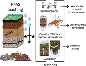 Review on Methods for Assessing and Predicting Leaching of PFAS from Solid Matrices