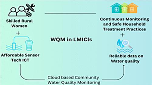 Reliable Water Quality Monitoring by Women in Low-Resource Communities