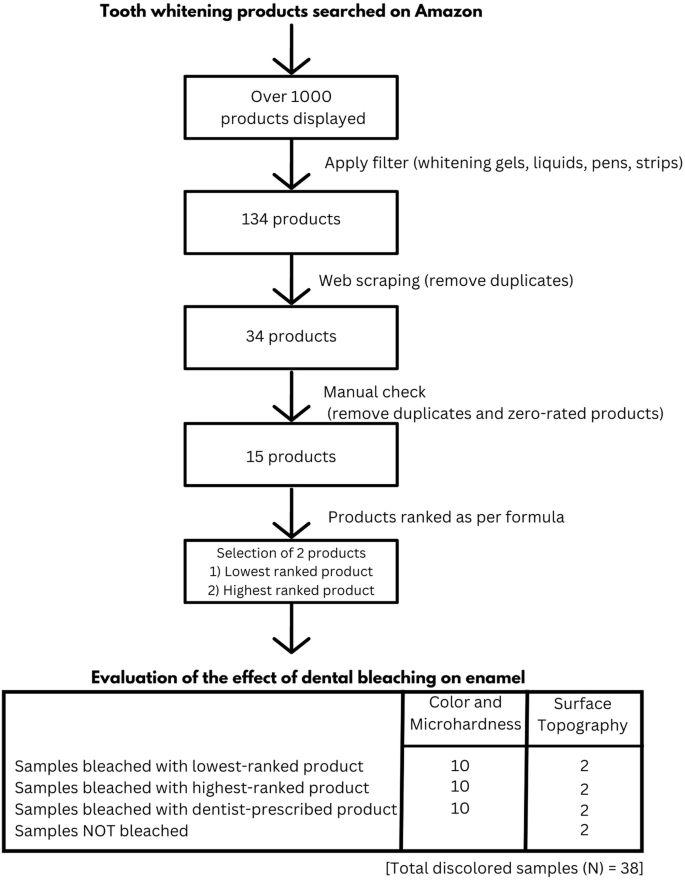 Effects of online marketplace-sourced over-the-counter tooth whitening products on the colour, microhardness, and surface topography of enamel: an in vitro study.