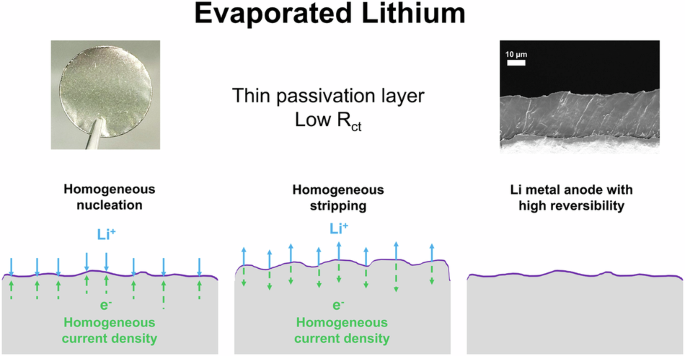 High performance ultra-thin lithium metal anode enabled by vacuum thermal evaporation