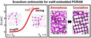 Special kinetics features of scandium antimonide thin films conducive to swiftly embedded phase-change memory applications