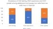 Low HIV Testing and PrEP Uptake of Adolescent and Young Men who have Sex with Men in Vietnam