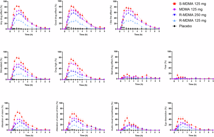 Acute effects of R-MDMA, S-MDMA, and racemic MDMA in a randomized double-blind cross-over trial in healthy participants.