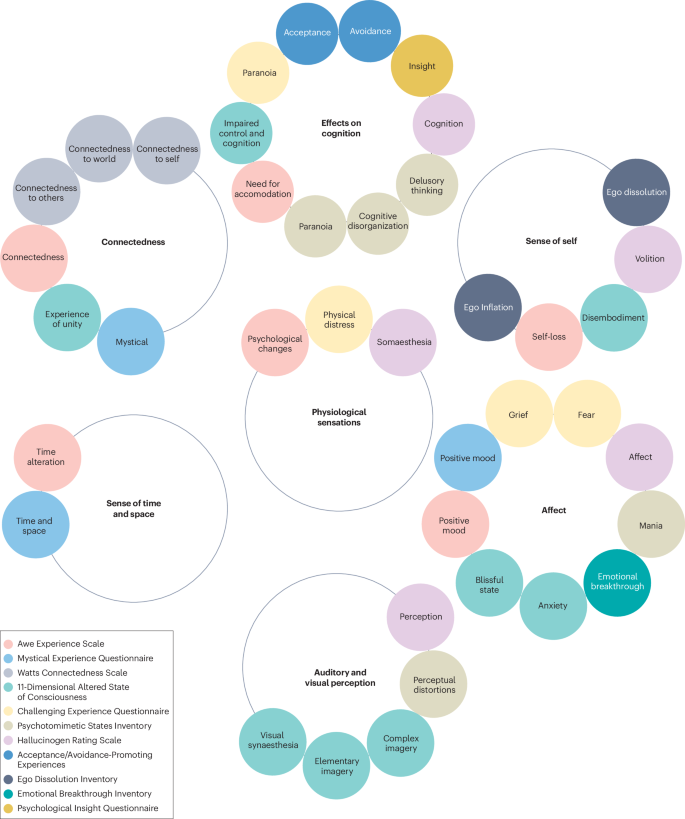 Clinically relevant acute subjective effects of psychedelics beyond mystical experience