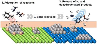 Catalytic dehydrogenation for hydrogen production controlled by metal-supported heterogeneous catalysts