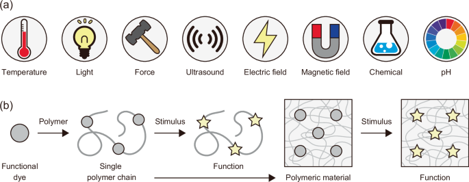 Stimuli-responsive smart polymers based on functional dyes