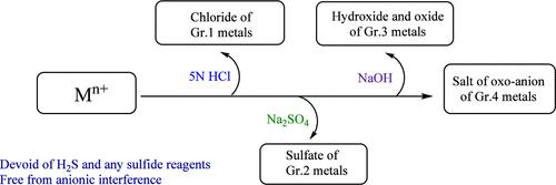 Eliminating H2S and Any Sulfide Reagents from Qualitative Inorganic Analysis: An Ultimate Solution to a Long-Standing Problem