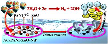 ZnO doped highly porous activated charcoal-polyaniline incorporated NiP coatings as high performance electrocatalyst for hydrogen evolution reaction†