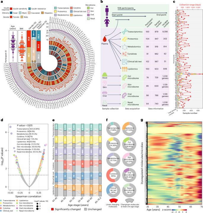 Nonlinear dynamics of multi-omics profiles during human aging