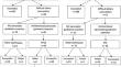 Precut Over a Pancreatic Duct Stent Versus Transpancreatic Precut Sphincterotomy for Difficult Biliary Cannulation in Endoscopic Retrograde Cholangiopancreatography: A Retrospective Cohort Study.