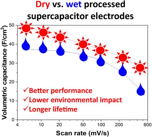 Dry Electrode Processing for Free-Standing Supercapacitor Electrodes with Longer Life, Higher Volumetric Outputs, and Reduced Environmental Impact