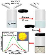 Enhancing orange-red emission by doping/codoping CsPb2Br5 with cations through a room-temperature aqueous-phase synthesis†