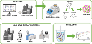 Exploring Co-Amorphous Formulations Of Nevirapine: Insights From Computational, Thermal, And Solubility Analyses