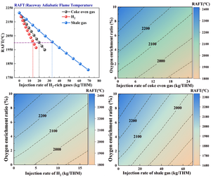 Optimization of Raceway Adiabatic Flame Temperature Model for H2-Rich Gas Injection Blast Furnace